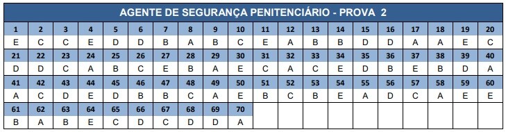 Concurso Sejusp MG: Divulgado os gabaritos preliminares para Agente Penitenciário! 2 prova 2