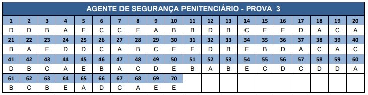 Concurso Sejusp MG: Divulgado os gabaritos preliminares para Agente Penitenciário! 3 prova 3