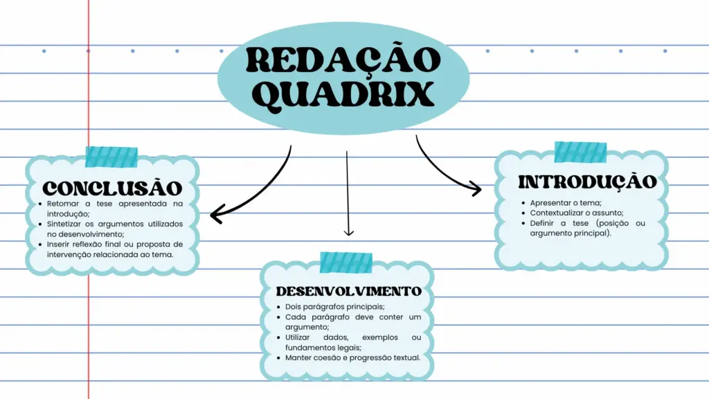 Características da banca Quadrix: Análise completa! 1 Mapa mental estrutura da redação banca Quadrix.