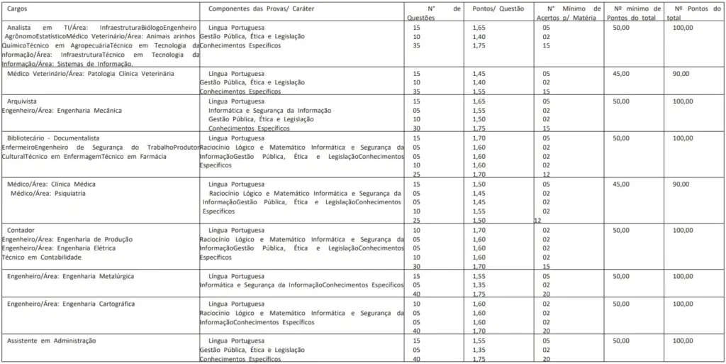 Tabela da prova objetiva do concurso UFRGS