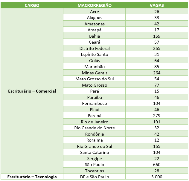 Concurso Banco do Brasil 2023: Distribuição das vagas!