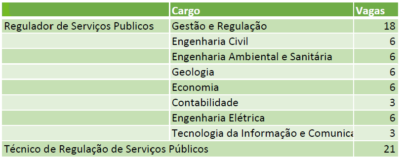 Concurso Adasa: Saiba como será o Curso de Formação! 1 tabela vagas adasa