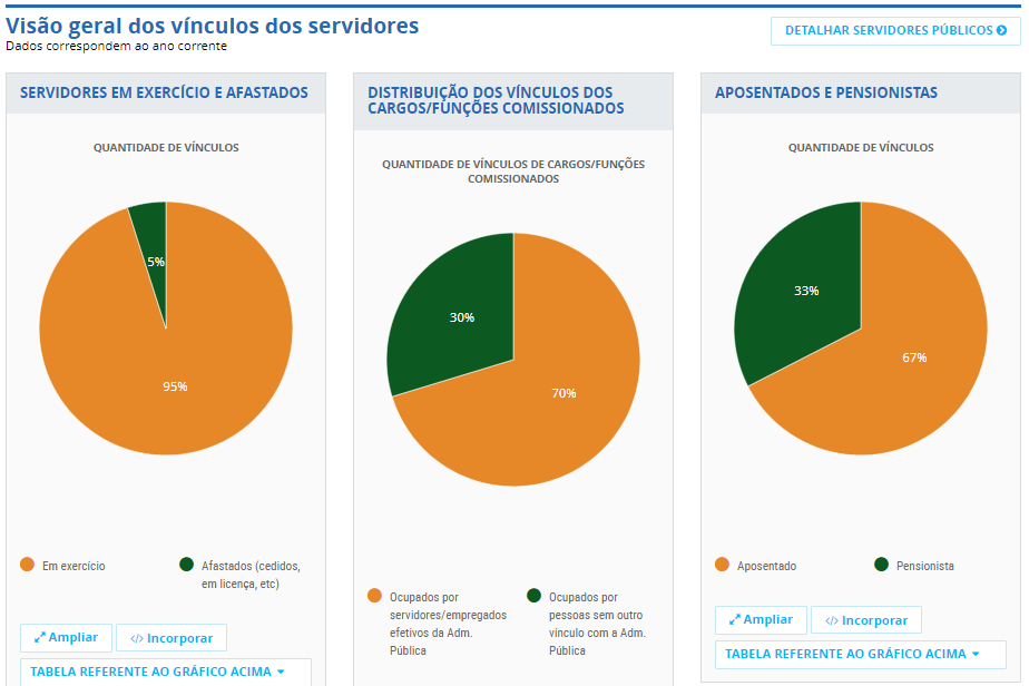 Concurso FUNAI: Presidenta do órgão promete novas seleções para suprir pessoal! 1 gráfico