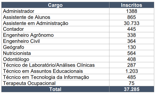 Concurso UFPB: Mais de 37 mil inscritos. Prova 05/02! 1 inscritos