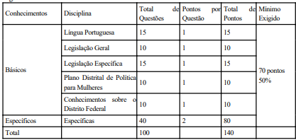 Concurso SES DF: Banca definida. 4.002 vagas para Técnico e Analista! 2 prova ses df