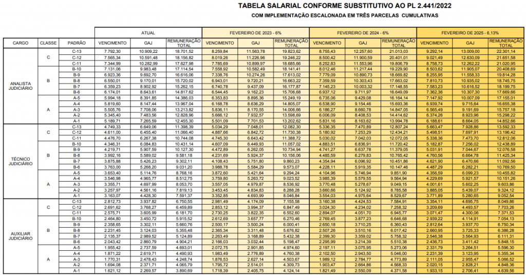 Concursos Tribunais: Servidores terão iniciais de R$ 8 mil após reajuste! 1 tabela salarial