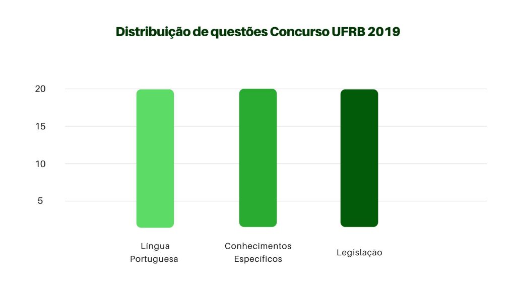 Distribuição de questões Concurso UFRB 2019