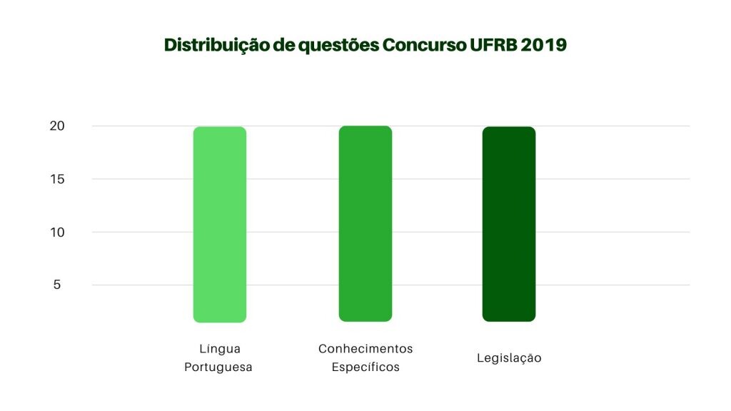 Concurso UFRB: Instituto AOCP é a banca. Edital iminente! 2 Distribuição de questões Concurso UFRB 2019