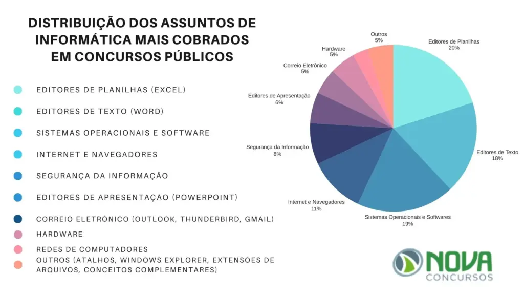 Gráfico de distribuição dos assuntos mais cobrados em concursos do conteúdo de Informática.