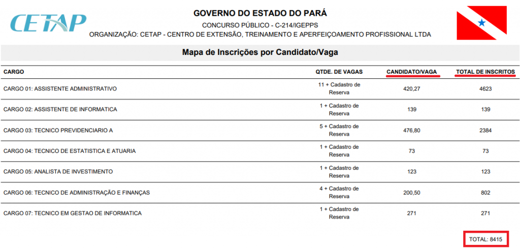 Concurso IGEPREV PA: Mais de 8 mil candidatos inscritos! 1 ageprev