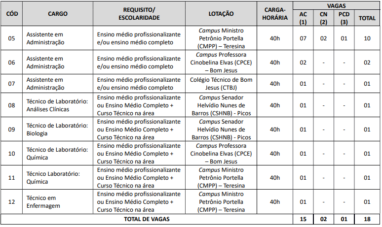 Concurso UFPI: Saiu o edital para TAE. Até R$ 8,3 mil! 1 nivel medio ufpi