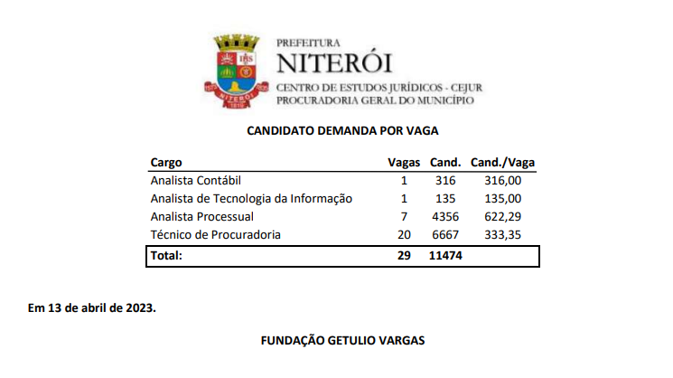 Concurso PGM Niterói: Mais de 10 mil inscritos. Prova em maio! 1 demanda por vaga