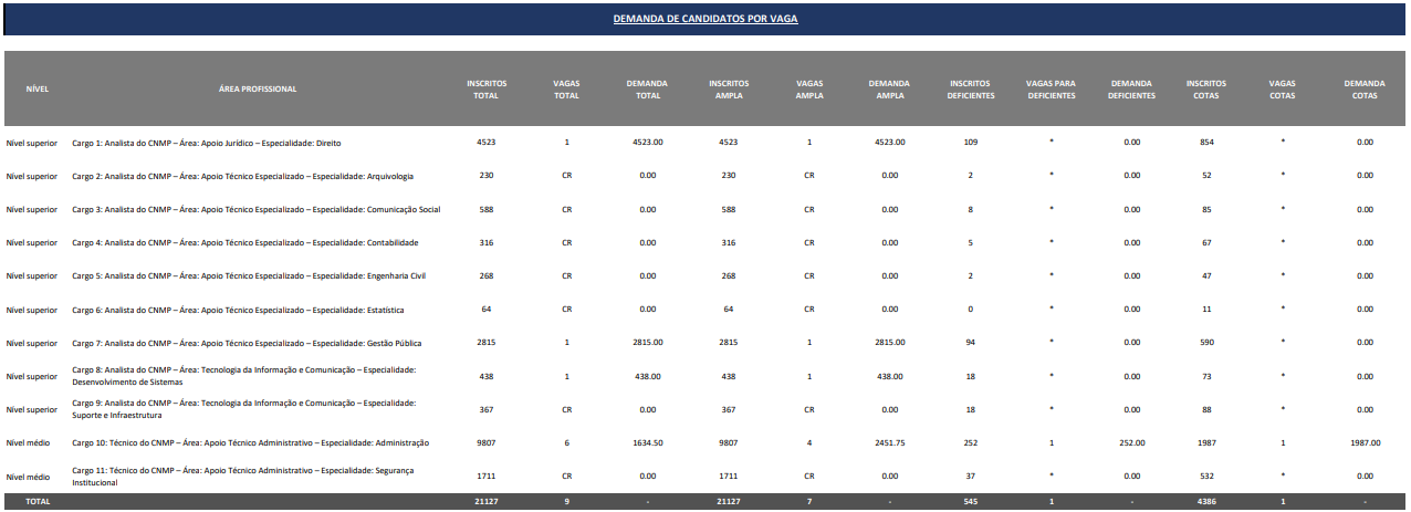 Concurso CNMP: resultados divulgados!