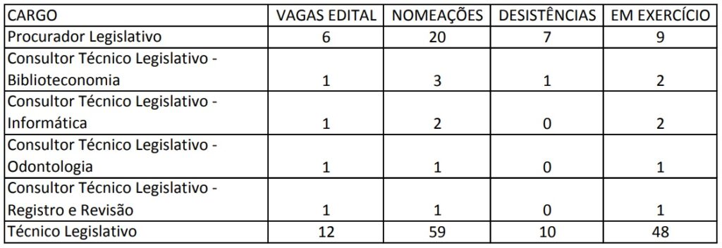 Concurso Câmara de São Paulo: Novo edital muito em breve. Comissão formada! 1 nomeacoes