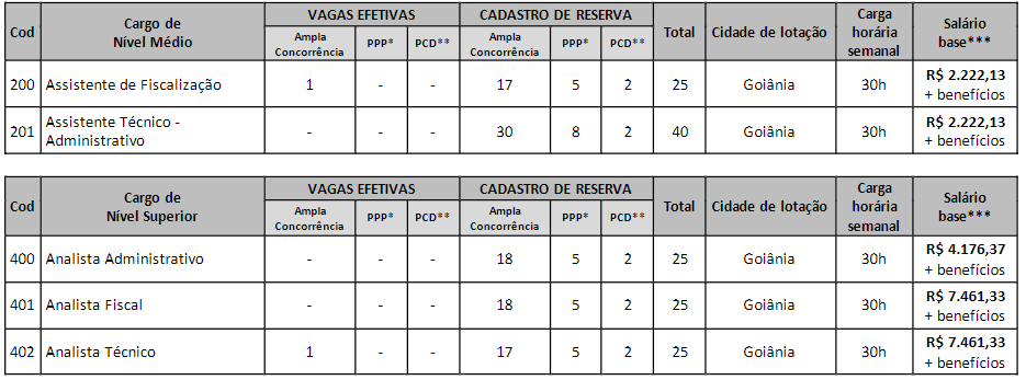 Concurso CAU GO: Saiu o edital. Até R$ 8,4 mil! 1 quadro de vagas