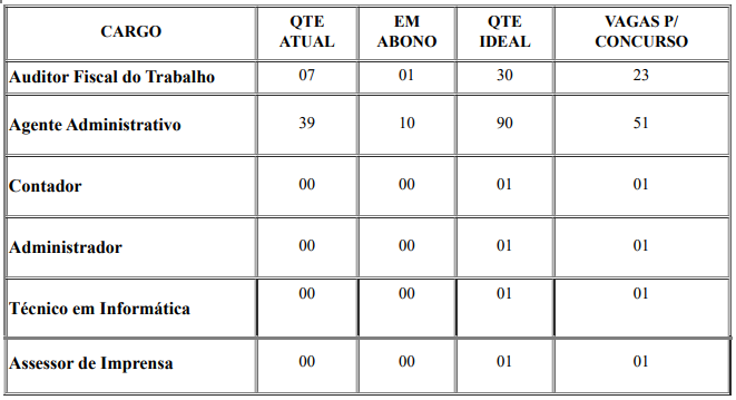 Concurso AFT: 23 vagas solicitadas para a Superintendência de Roraima! 1 aft