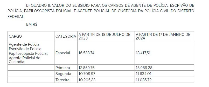 Concurso PC DF: Confira quanto ganha um Agente de Custódia! 1 19jul23 df novos salarios 3