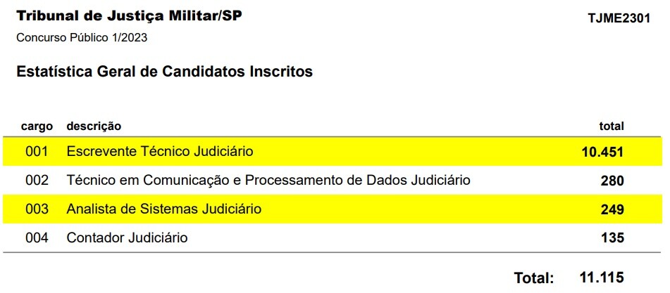 Concurso TJM SP: Confira aqui seu local de prova! 1 inscritos