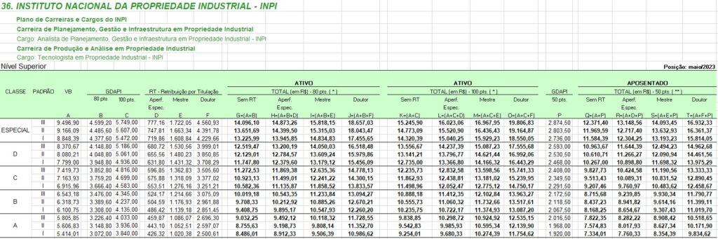 Concurso INPI: Com edital iminente, confira quanto ganha um servidor do instituto! 2 2 1