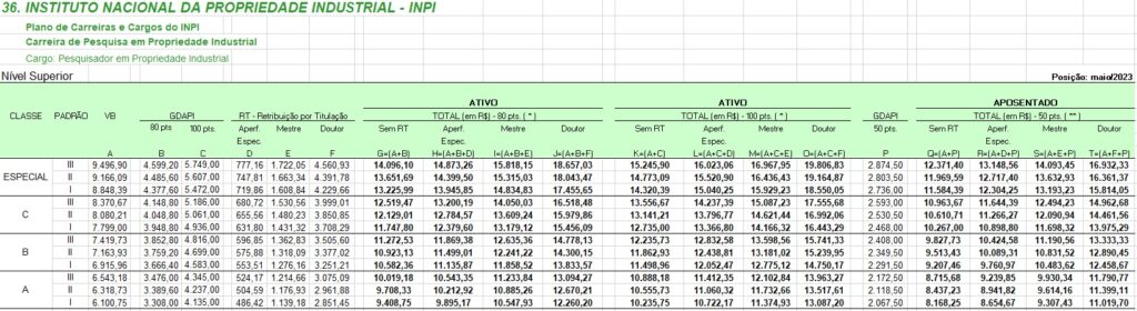 Concurso INPI: Com edital iminente, confira quanto ganha um servidor do instituto! 1 2