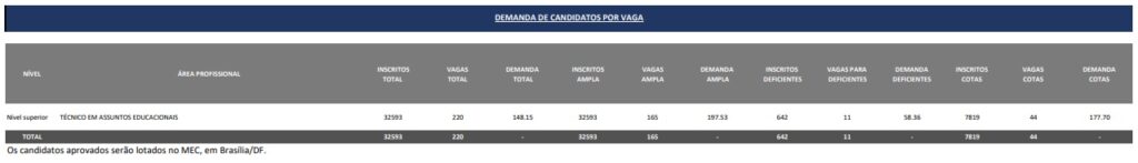 Concurso MEC 2023: Locais de provas estão disponíveis! 1 cats