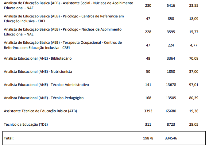 Concurso SEE MG: registra mais de 300 mil inscritos! 3 demanda por vaga see mg 3
