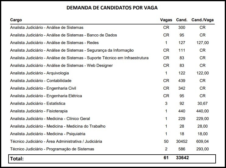 Concurso TJ SE: Locais de provas disponíveis. Mais de 30 mil inscritos! 1 inscritos