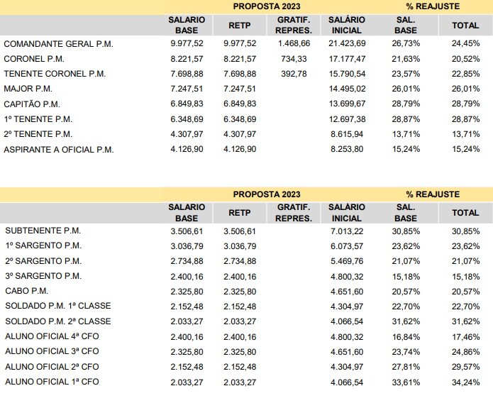 Concurso PM SP autorizado para Oficial, 200 vagas, até março de 2024! 2 remuneracao reajuste salarial pm sp 2 1 2