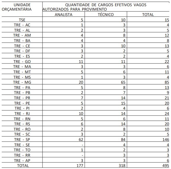 Concurso TSE Unificado: 495 vagas. Confira como ficará a divisão por TRE! 2 cats 1