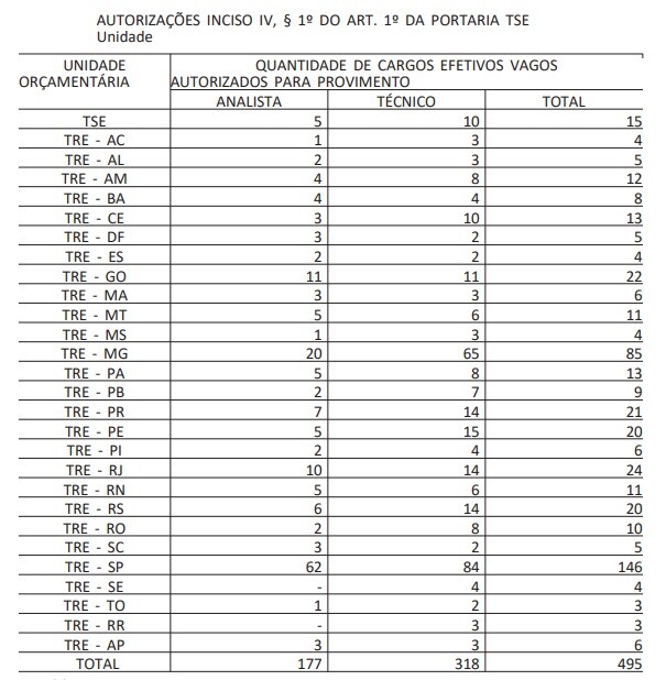 TSE Unificado terá banca definida e divulgada nos próximos dias! 1 cats 3