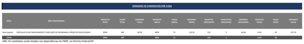 Concurso FNDE: Confira a demanda de inscritos. Prova dia 03/12! 1 cats 5
