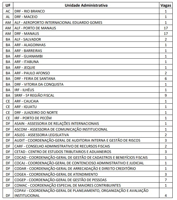 Concurso RF: Aprovados podem consultar as vagas disponíveis e indicar preferência! 3 vagas 1