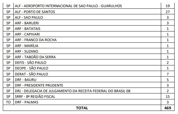 Concurso RF: Aprovados podem consultar as vagas disponíveis e indicar preferência! 6 vagas 4