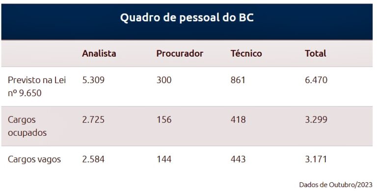 Bacen: O que faz e quanto ganha um Analista? | Nova Concursos
