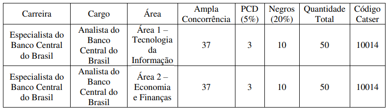 Concurso Bacen: Publicação de edital é iminente. Iniciais de R$ 20 mil! 1 image 6