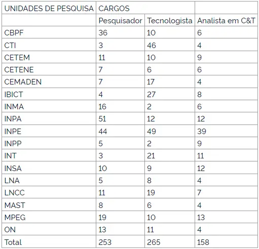 Publicados os editais do Concurso MCTI! 427 vagas para Pesquisador e Tecnologista! 1 distribuição de vagas de pesquisador, analista e tecnologista do mcti