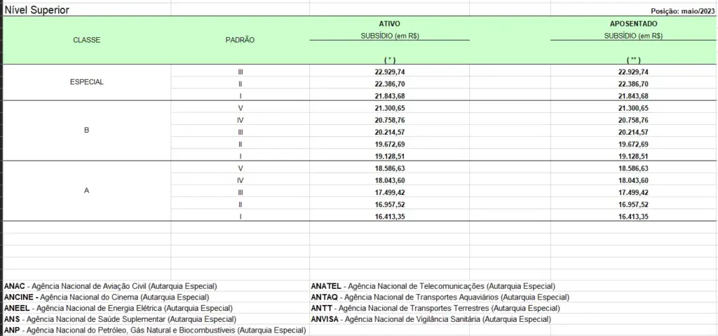 Tabela salarial com os diferentes níveis de remuneração para especialistas da Agência Nacional de Transportes Terrestres
