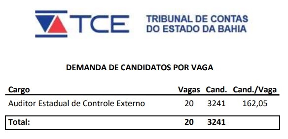 Concurso TCE BA: FGV libera consulta ao local de prova! 1 vagas