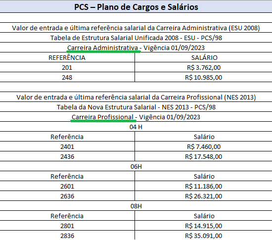 tabela de salários das carreiras administrativas e profissionais da caixa