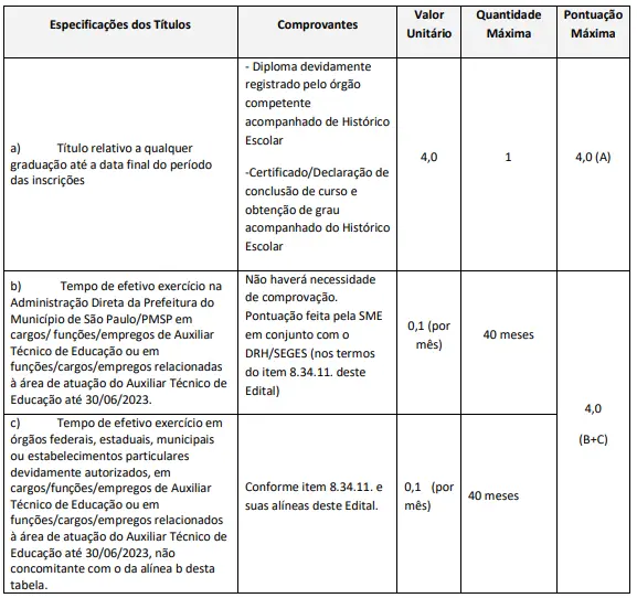 SME SP: Saiu o gabarito preliminar para Auxiliar Técnico e Professor. Confira! 1 tabela critérios de pontuação de títulos do cargo de auxiliar técnico do concurso sme sp