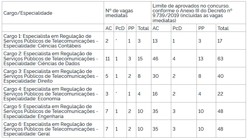 Saiu o edital da Anatel: 50 vagas e iniciais de R$ 16 mil! 1 distribuição de vagas entre ampla concorrência, pcds e negros do concurso anatel