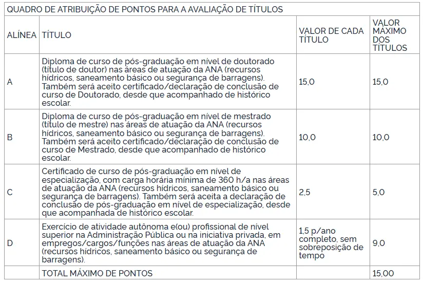 Saiu o edital ANA: 40 vagas e iniciais de R$ 16 mil! 3 critério de pontuação de títulos do concurso ANA