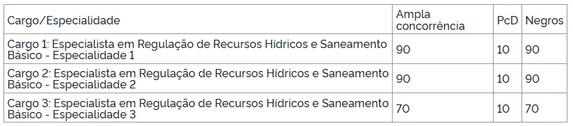 Saiu o edital ANA: 40 vagas e iniciais de R$ 16 mil! 2 tabela com os quantitativos especificados das provas discursivas que serão corrigidas do concurso ANA