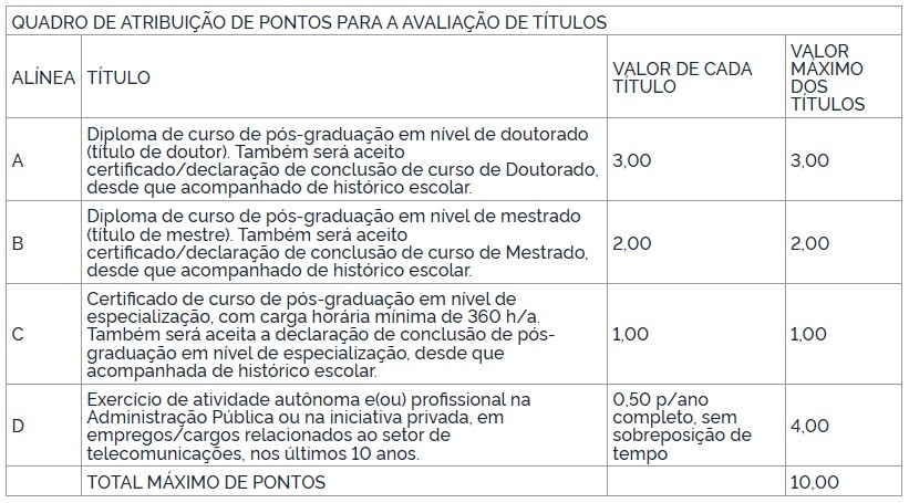 Saiu o edital da Anatel: 50 vagas e iniciais de R$ 16 mil! 3 quadro de atribuição de pontos para avaliação de títulos do concurso anatel