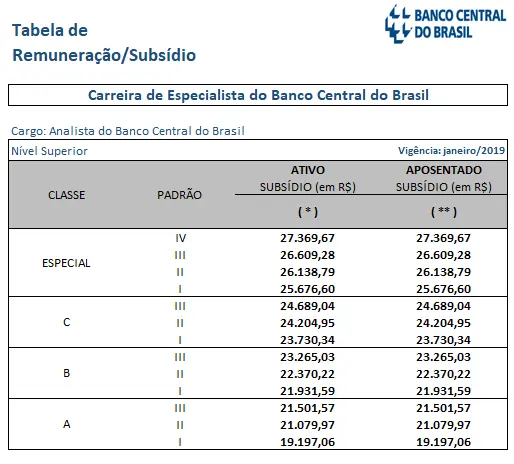Saiu o edital Bacen com salário inicial de R$ 20,9 mil! 2 tabela de remuneração do analista do banco central do brasil
