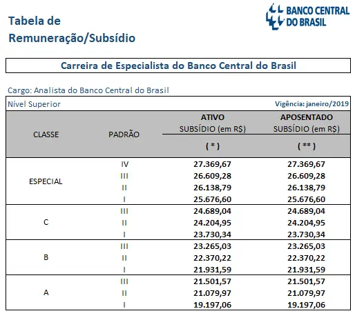  Tabela de Remuneração/Subsídio do Analista do Banco Central (Bacen)
