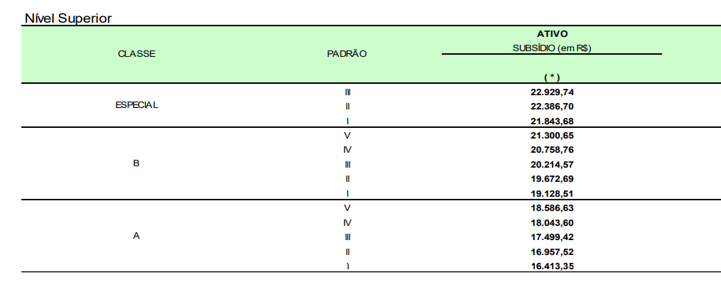 tabela salarial do Especialista em Regulação de Serviços Públicos de Telecomunicações do concurso anatel
