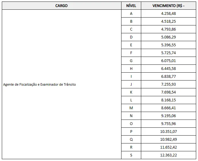 tabela de evolução salarial da carreira de Agente de Fiscalização e Examinador de Trânsito do Detran GO