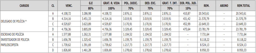 Edital PC PA pode ter banca definida em breve. Confira! 2 tabela salarial do escrivão da pc pa de acordo com a lei n° 9.500/2022