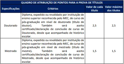 quadro de atribuição da pontos para prova de títulos do concurso Câmara SP.